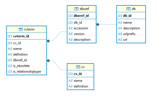 Ontology