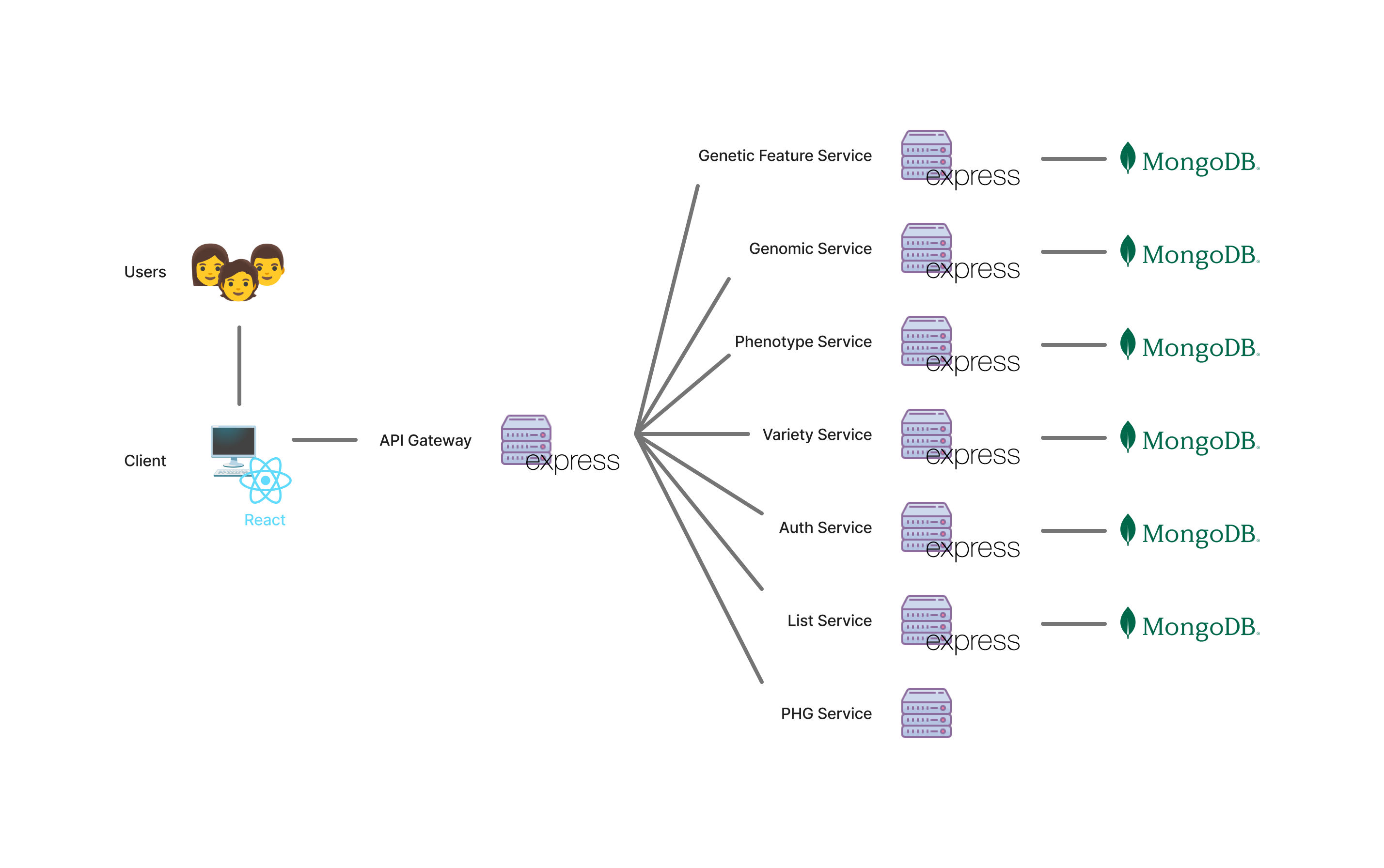 SNP-MERN Architecture
